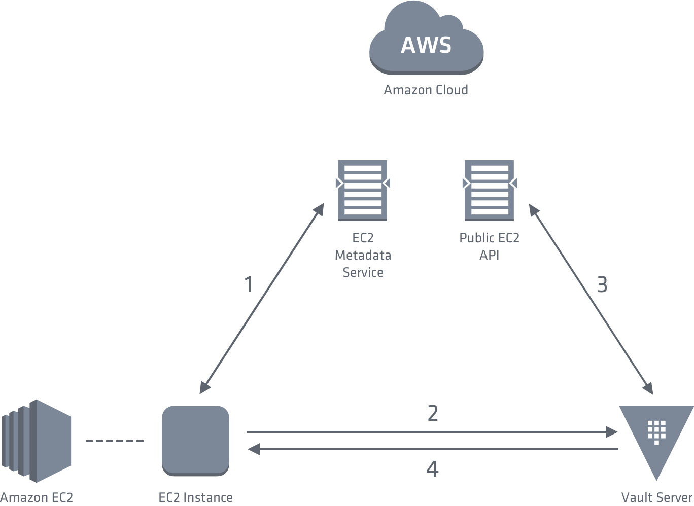 AWS Authentication to Vault