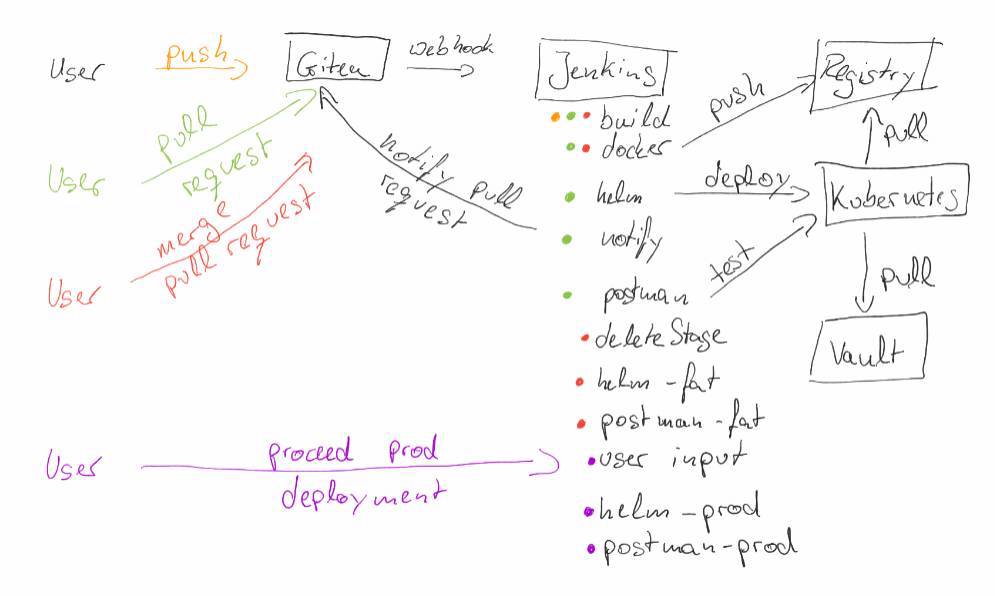 Pipeline setup sketch