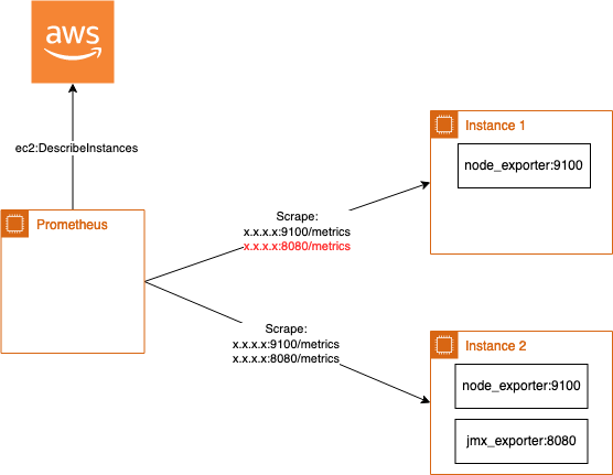 Multiple endpoints AWS Discovery